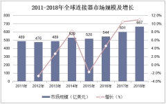 2011-2018年全球连接器市场规模及增长