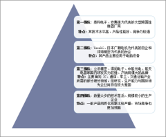 中国连接器市场梯队划分