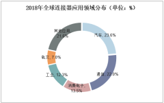 2018年全球连接器应用领域分布（单位：%）