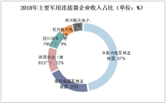 2018年主要军用连接器企业收入占比（单位：%）